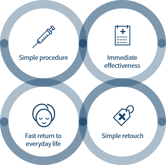 Simple procedure, Immediate effectiveness, Fast return to everyday life, Simple retouch