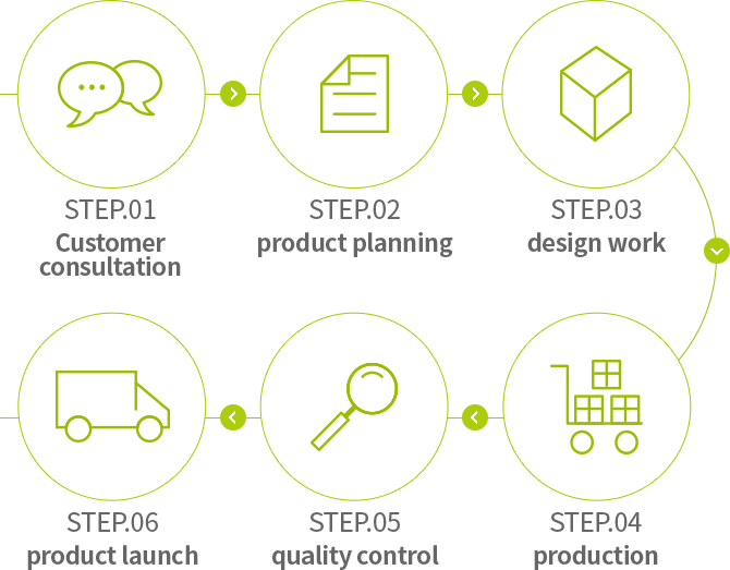 Medical device process