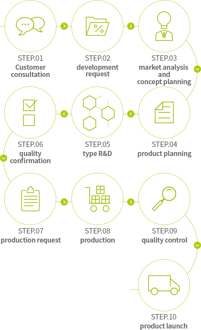 Cosmetics process