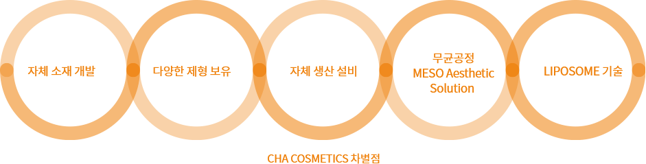 자체 소재 개발, 다양한 제형 보유, 자체 생산 설비, 무균공정 MESO Aesthetic Solution, LIPOSOME 기술