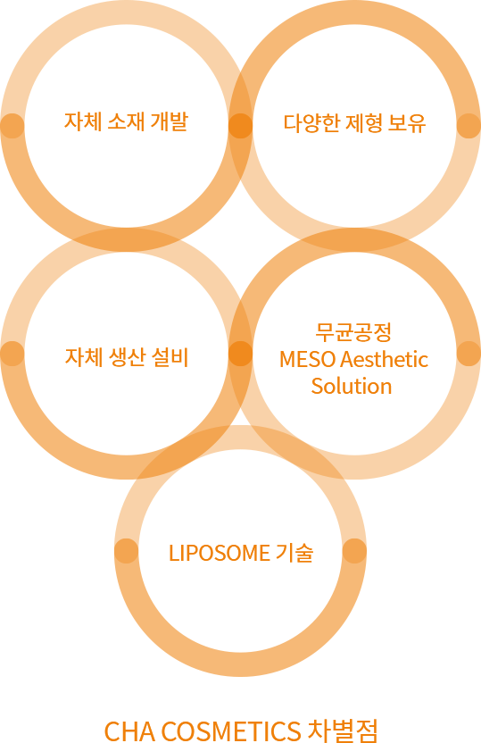 자체 소재 개발, 다양한 제형 보유, 자체 생산 설비, 무균공정 MESO Aesthetic Solution, LIPOSOME 기술