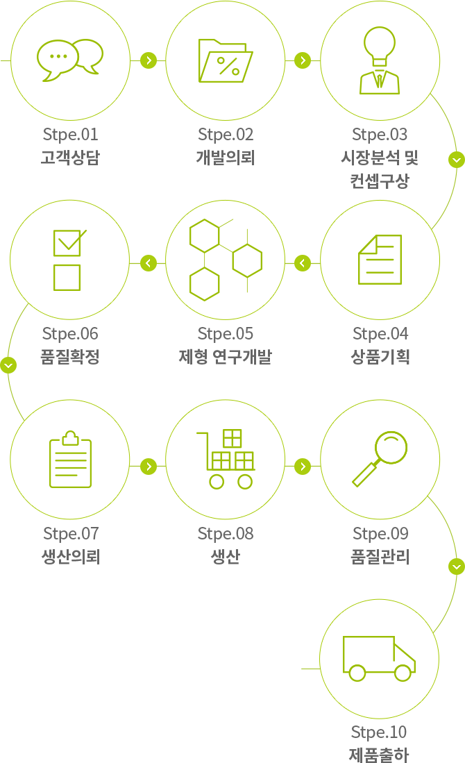 화장품 Process